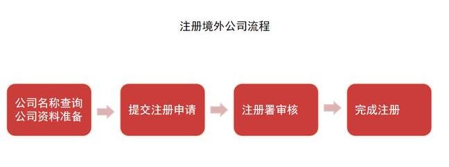 深圳公司營業(yè)執(zhí)照怎么辦理？需要哪些材料？